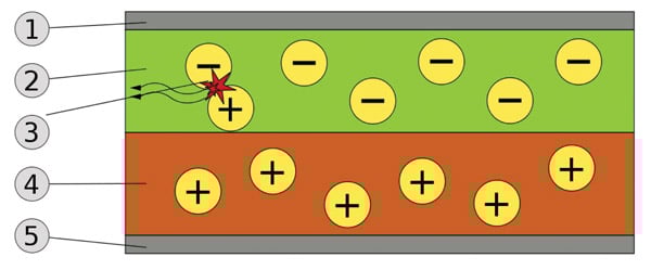 Schematic of a bi-layer OLED Schematic of a bi-layer OLED